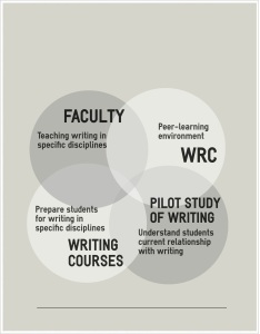 Beginning in the 2014-2015 school year, the new writing director will implement a writing program tailored to New College's needs, modeled off a venn diagram.